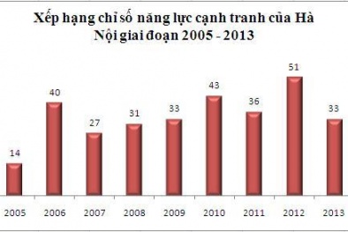 Hà Nội giảm năng lực cạnh tranh vì... sáp nhập Hà Tây?